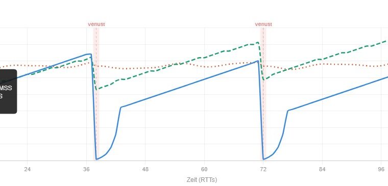 Liniendiagramm zum Vergleich der TCP-Congestion-Control-Algorithmen TCP Reno, CUBIC und BBR. Es zeigt, wie sich das Congestion Window (CWND) über die Zeit (RTTs) entwickelt und wie unterschiedlich die Algorithmen auf markierte Paketverluste reagieren.