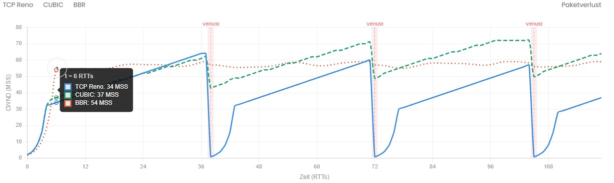 Congestion Control: Wie TCP Reno, CUBIC und BBR den Datendurchsatz steuern