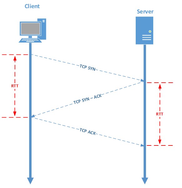 TCP Handshake